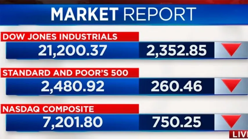 El Dow Jones bajó un 10 y vivió su peor jornada en tres décadas en Wall Street. (Foto: NBC News)